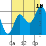 Astoria tide chart for Thursday, August 10, 2023