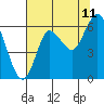 Astoria tide chart for Friday, August 11, 2023