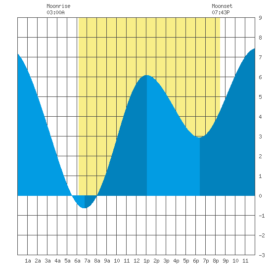 Astoria tide chart for Sunday, August 13, 2023