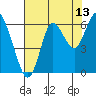 Astoria tide chart for Sunday, August 13, 2023