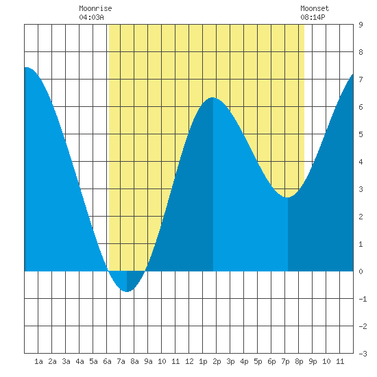 Astoria tide chart for Monday, August 14, 2023