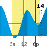 Astoria tide chart for Monday, August 14, 2023