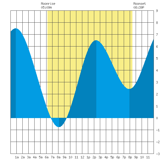 Astoria tide chart for Tuesday, August 15, 2023