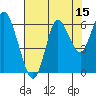 Astoria tide chart for Tuesday, August 15, 2023