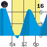 Astoria tide chart for Wednesday, August 16, 2023