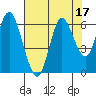 Astoria tide chart for Thursday, August 17, 2023