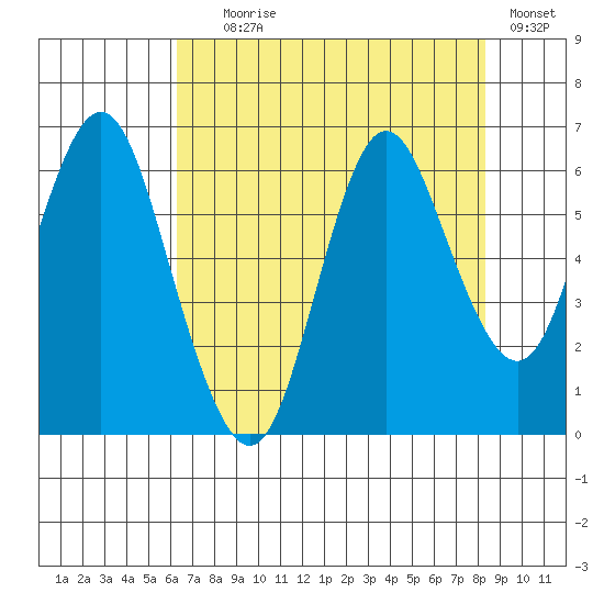 Astoria tide chart for Friday, August 18, 2023