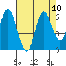 Astoria tide chart for Friday, August 18, 2023