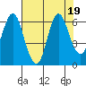 Astoria tide chart for Saturday, August 19, 2023