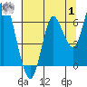 Astoria tide chart for Tuesday, August 1, 2023