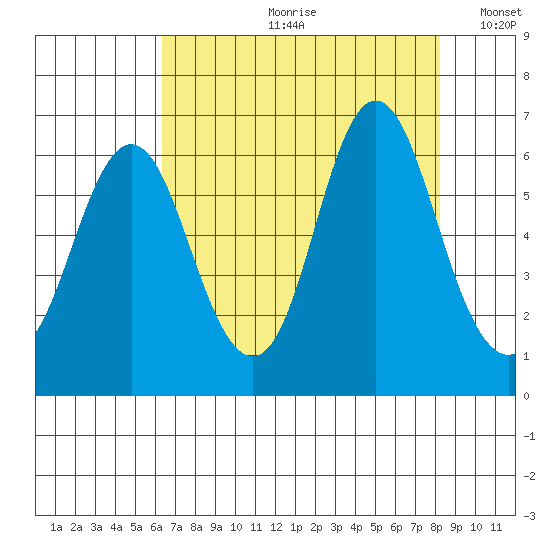 Astoria tide chart for Monday, August 21, 2023