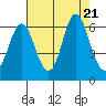 Astoria tide chart for Monday, August 21, 2023