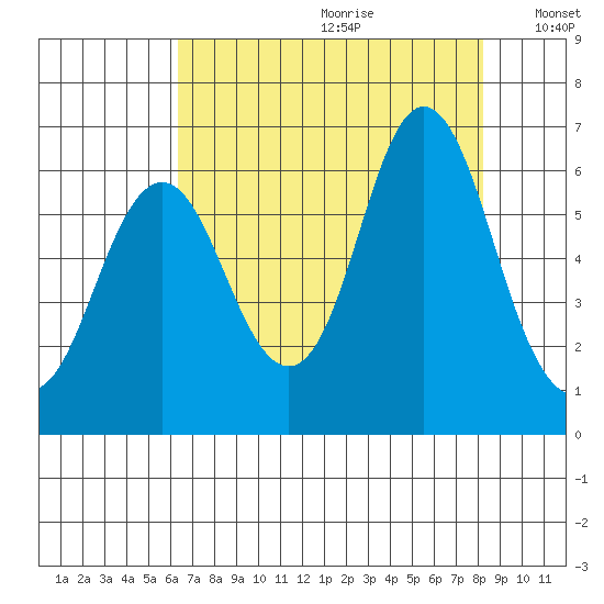 Astoria tide chart for Tuesday, August 22, 2023