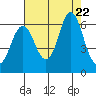 Astoria tide chart for Tuesday, August 22, 2023