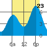 Astoria tide chart for Wednesday, August 23, 2023