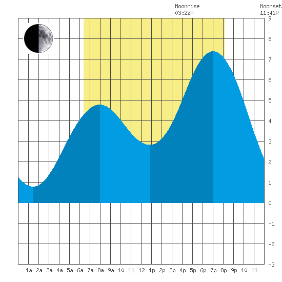 Astoria tide chart for Thursday, August 24, 2023