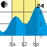 Astoria tide chart for Thursday, August 24, 2023