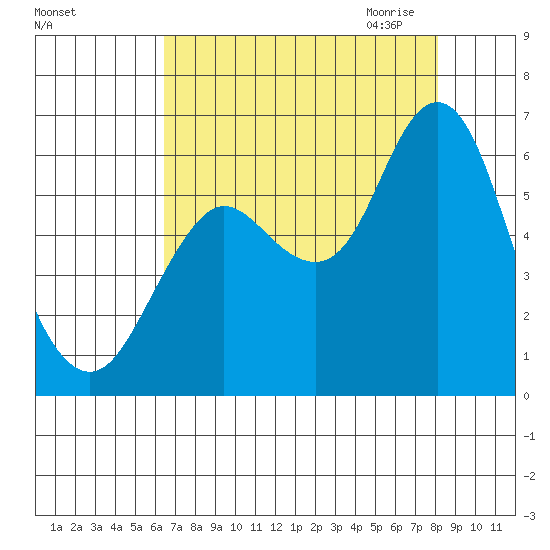 Astoria tide chart for Friday, August 25, 2023