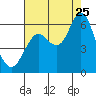 Astoria tide chart for Friday, August 25, 2023