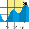 Astoria tide chart for Saturday, August 26, 2023
