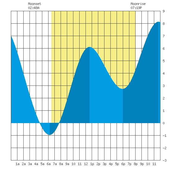 Astoria tide chart for Monday, August 28, 2023