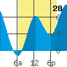 Astoria tide chart for Monday, August 28, 2023