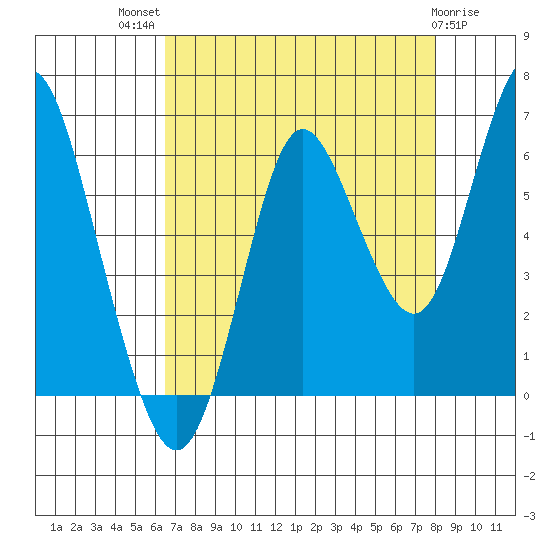 Astoria tide chart for Tuesday, August 29, 2023