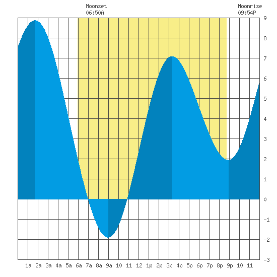 Astoria tide chart for Wednesday, August 2, 2023