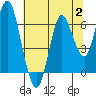 Astoria tide chart for Wednesday, August 2, 2023