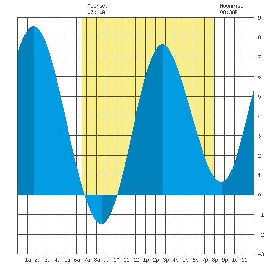 Astoria tide chart for Thursday, August 31, 2023