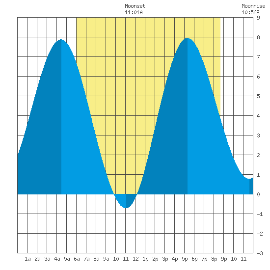 Astoria tide chart for Saturday, August 5, 2023