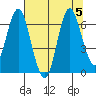 Astoria tide chart for Saturday, August 5, 2023