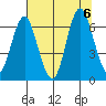 Astoria tide chart for Sunday, August 6, 2023