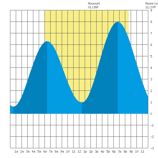 Astoria tide chart for Monday, August 7, 2023