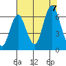 Astoria tide chart for Monday, August 7, 2023