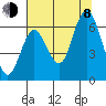 Astoria tide chart for Tuesday, August 8, 2023