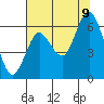 Astoria tide chart for Wednesday, August 9, 2023