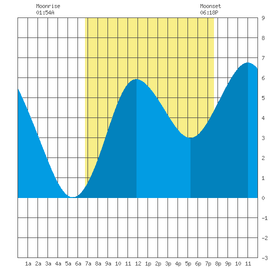 Astoria tide chart for Sunday, September 10, 2023