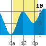 Astoria tide chart for Sunday, September 10, 2023