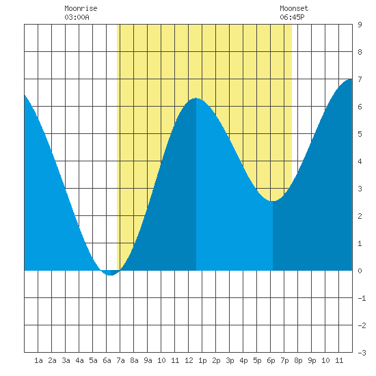Astoria tide chart for Monday, September 11, 2023