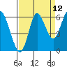 Astoria tide chart for Tuesday, September 12, 2023