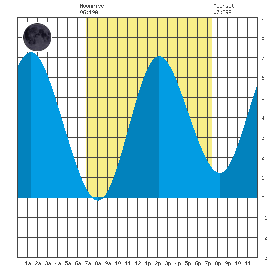 Astoria tide chart for Thursday, September 14, 2023