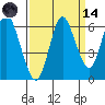 Astoria tide chart for Thursday, September 14, 2023