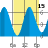 Astoria tide chart for Friday, September 15, 2023