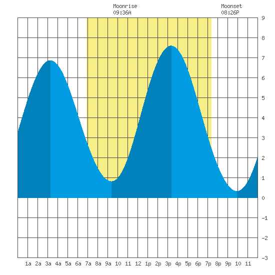 Astoria tide chart for Sunday, September 17, 2023