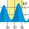 Astoria tide chart for Sunday, September 17, 2023