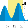 Astoria tide chart for Monday, September 18, 2023