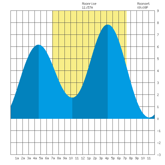 Astoria tide chart for Tuesday, September 19, 2023