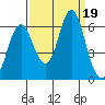 Astoria tide chart for Tuesday, September 19, 2023