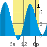 Astoria tide chart for Friday, September 1, 2023